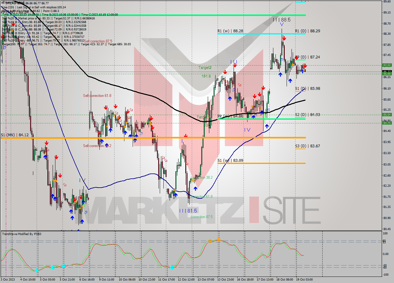 WTI H1 Signal