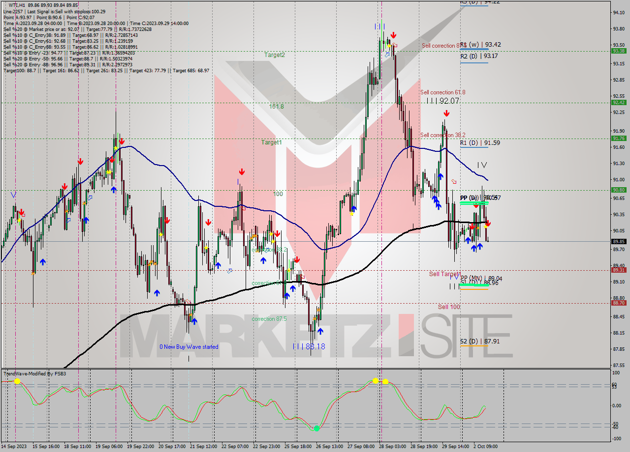 WTI H1 Analysis WTI H1 Signal