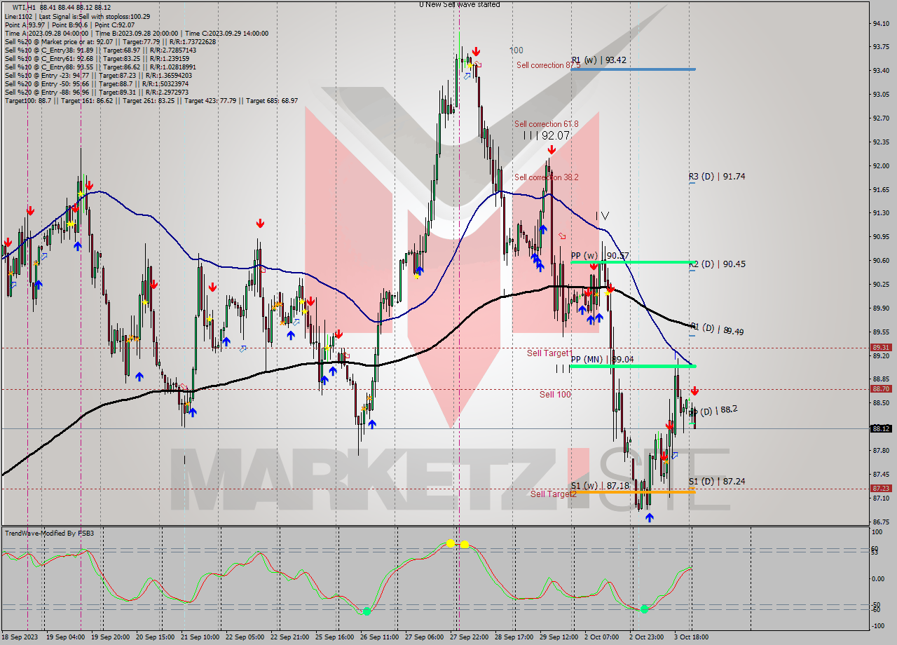 WTI H1 Signal