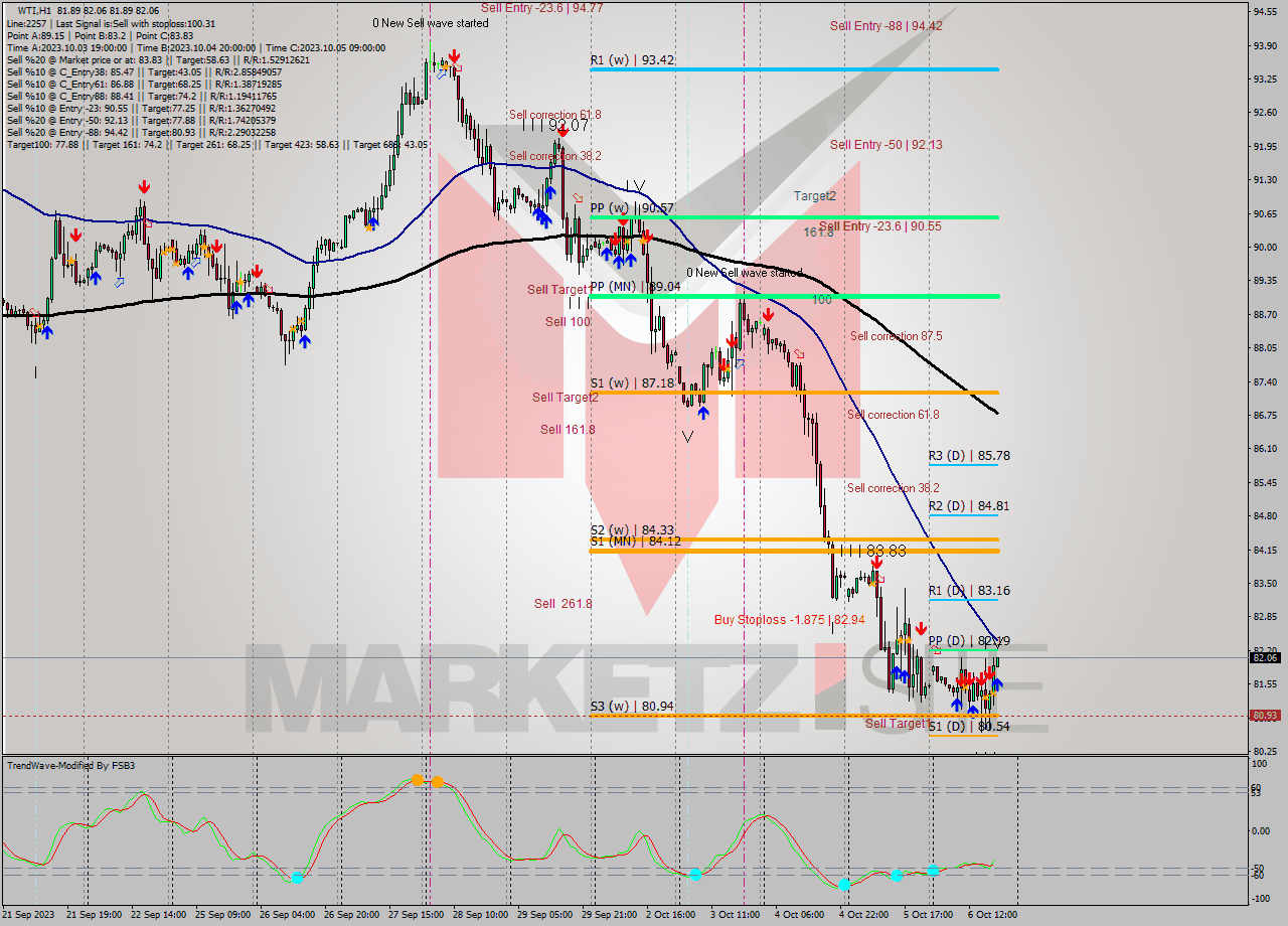 WTI H1 Analysis WTI H1 Signal