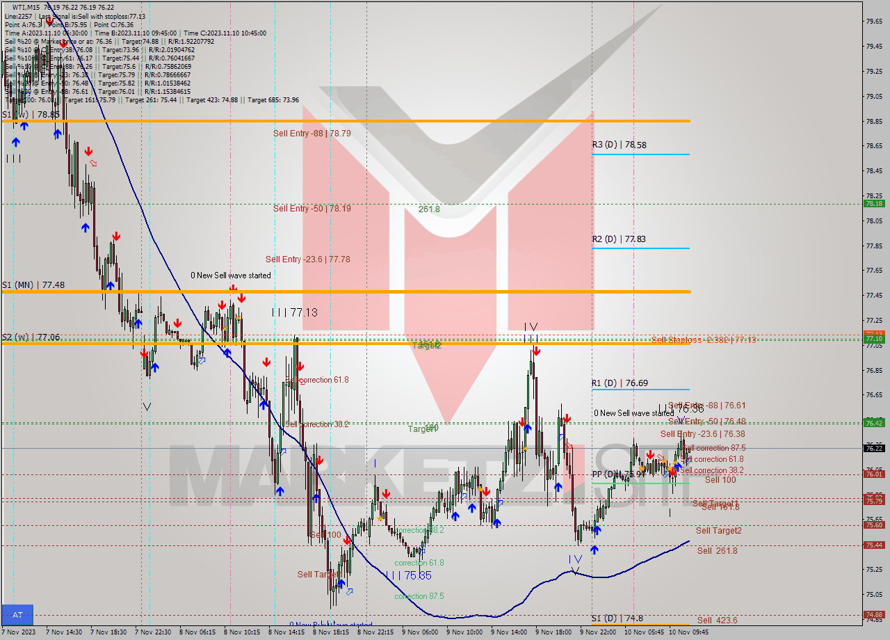 WTI M15 Signal