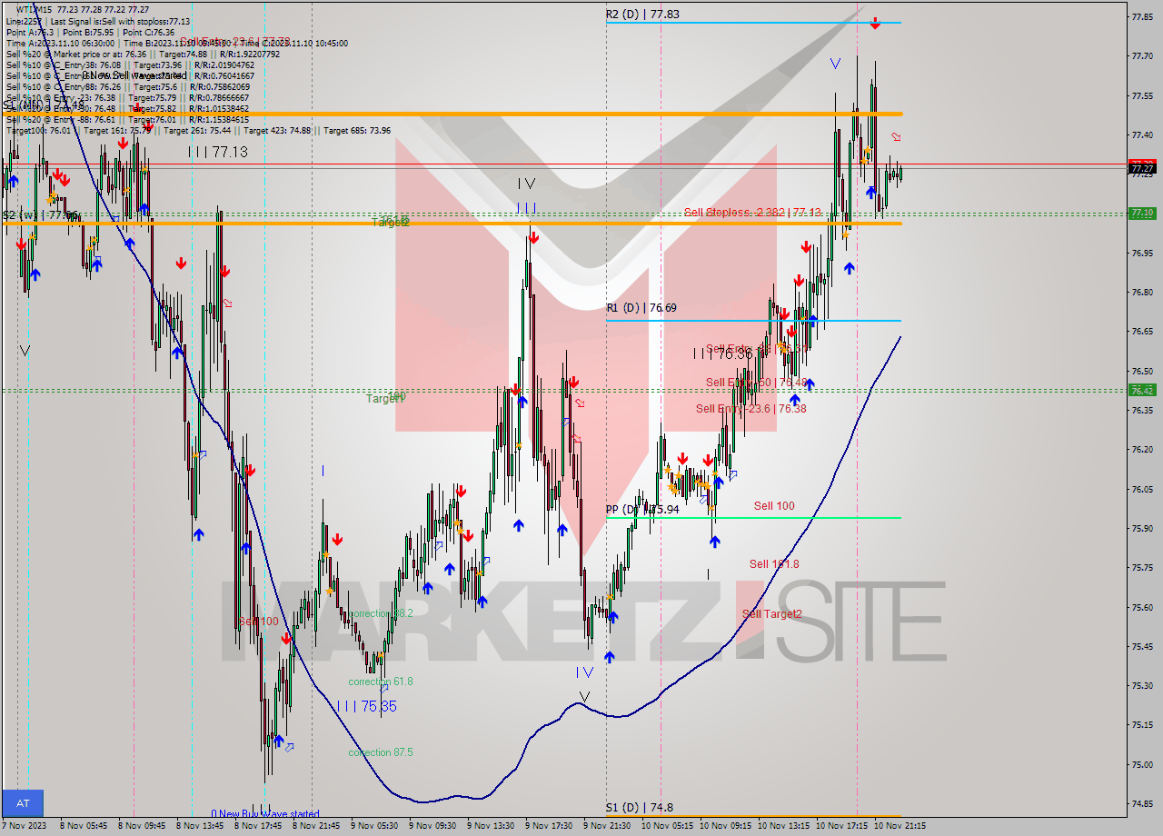 WTI M15 Signal