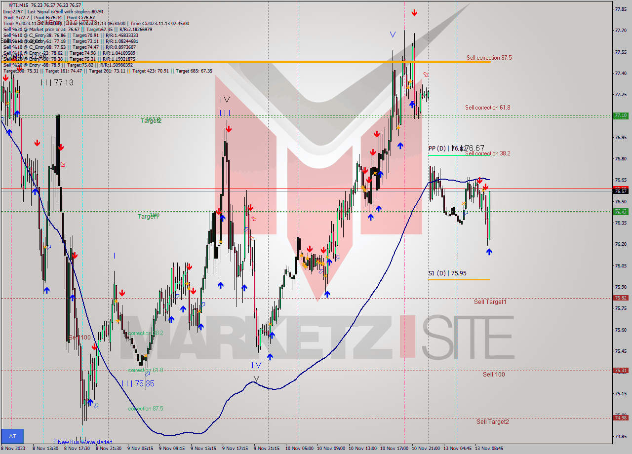 WTI M15 Signal