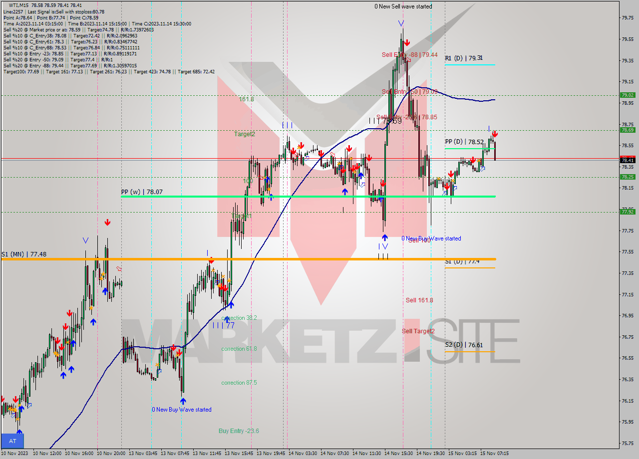 WTI M15 Signal