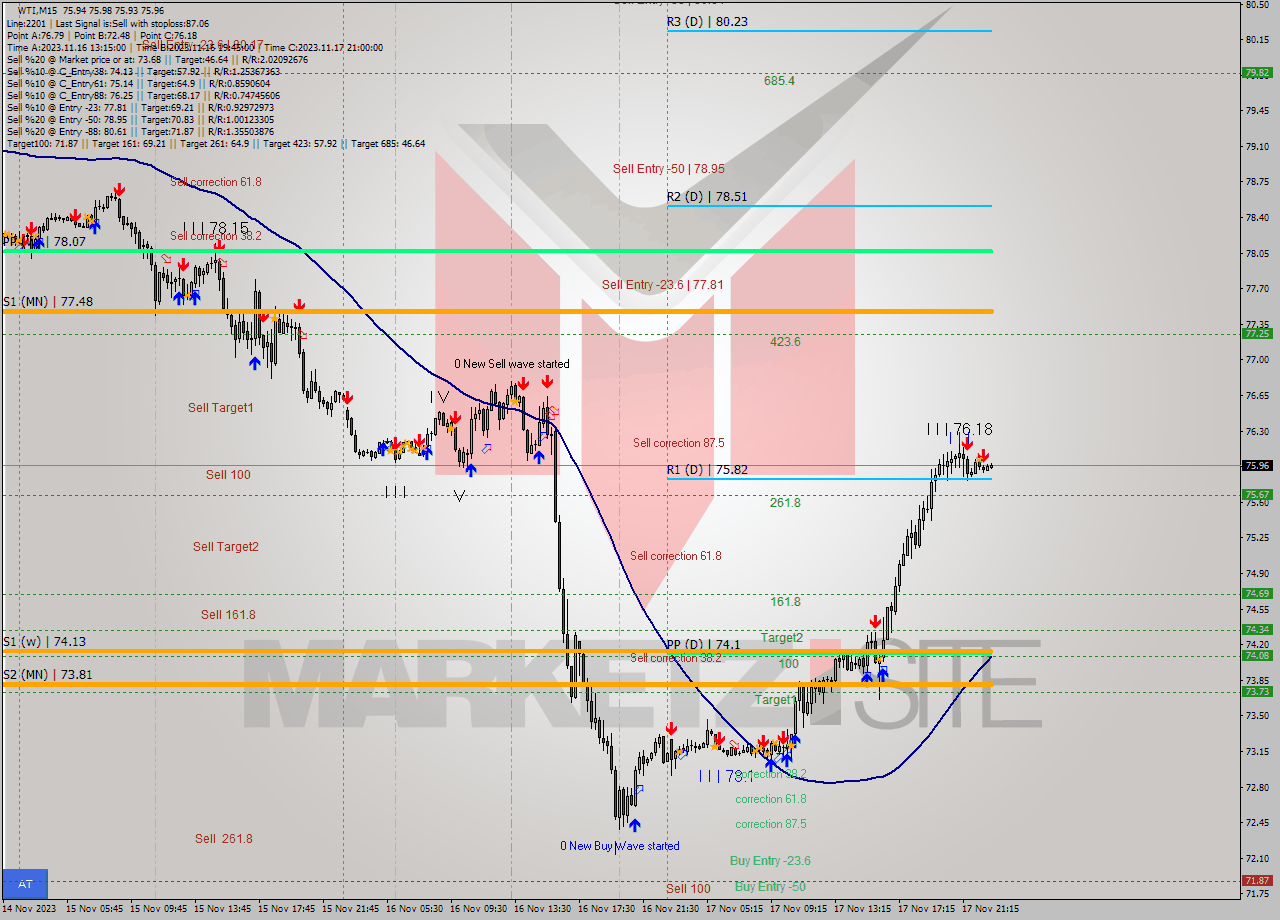 WTI M15 Analysis WTI M15 Signal