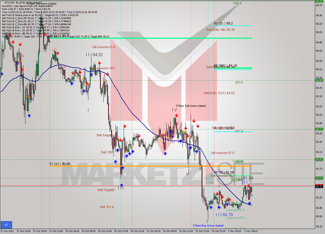 WTI M15 Signal