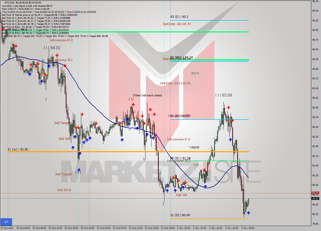 WTI M15 Signal