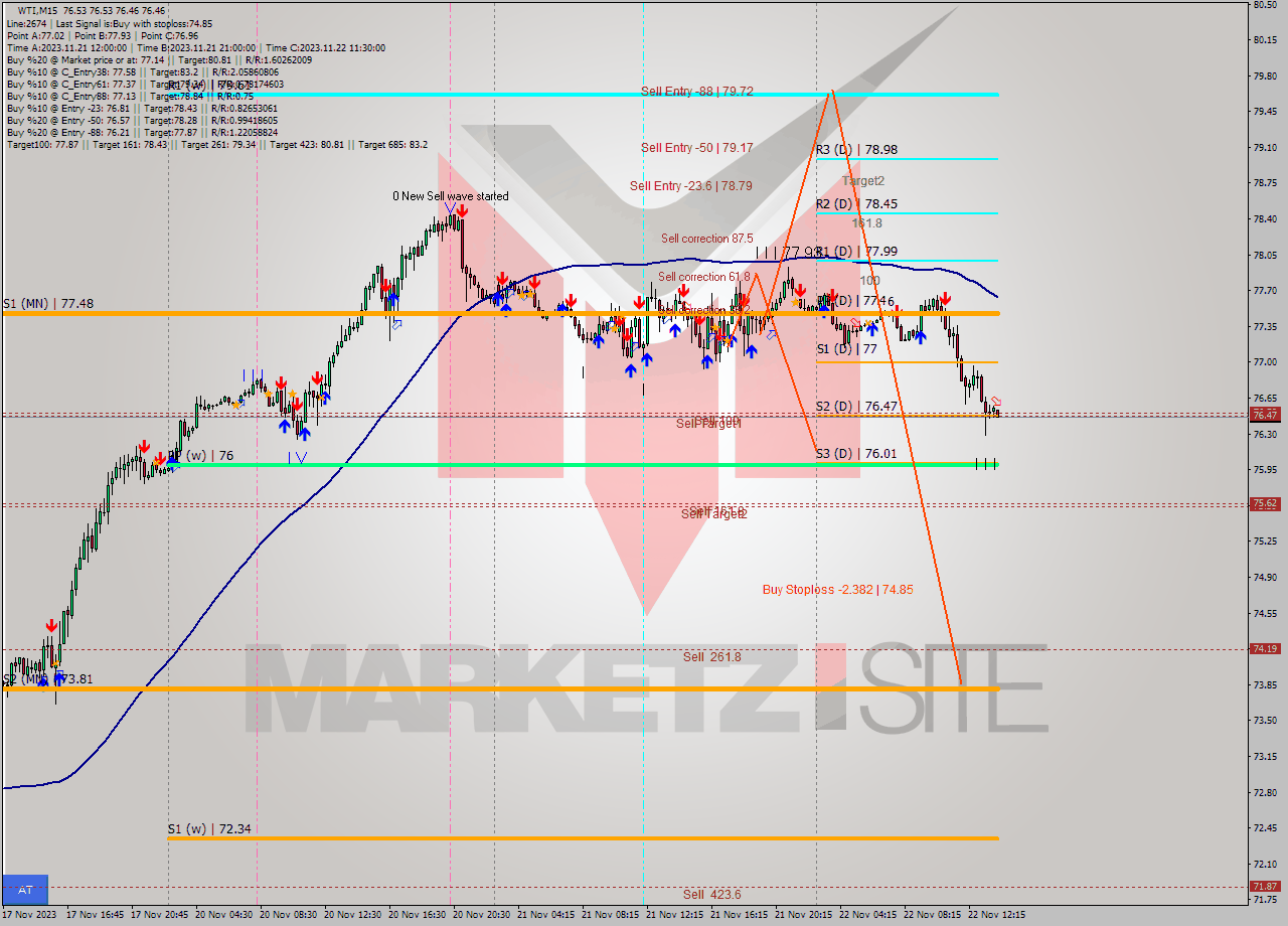 WTI M15 Signal