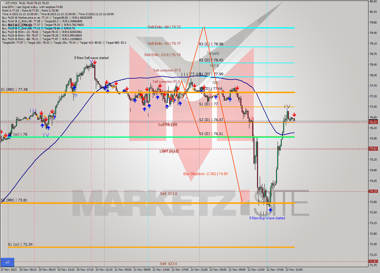 WTI M15 Signal