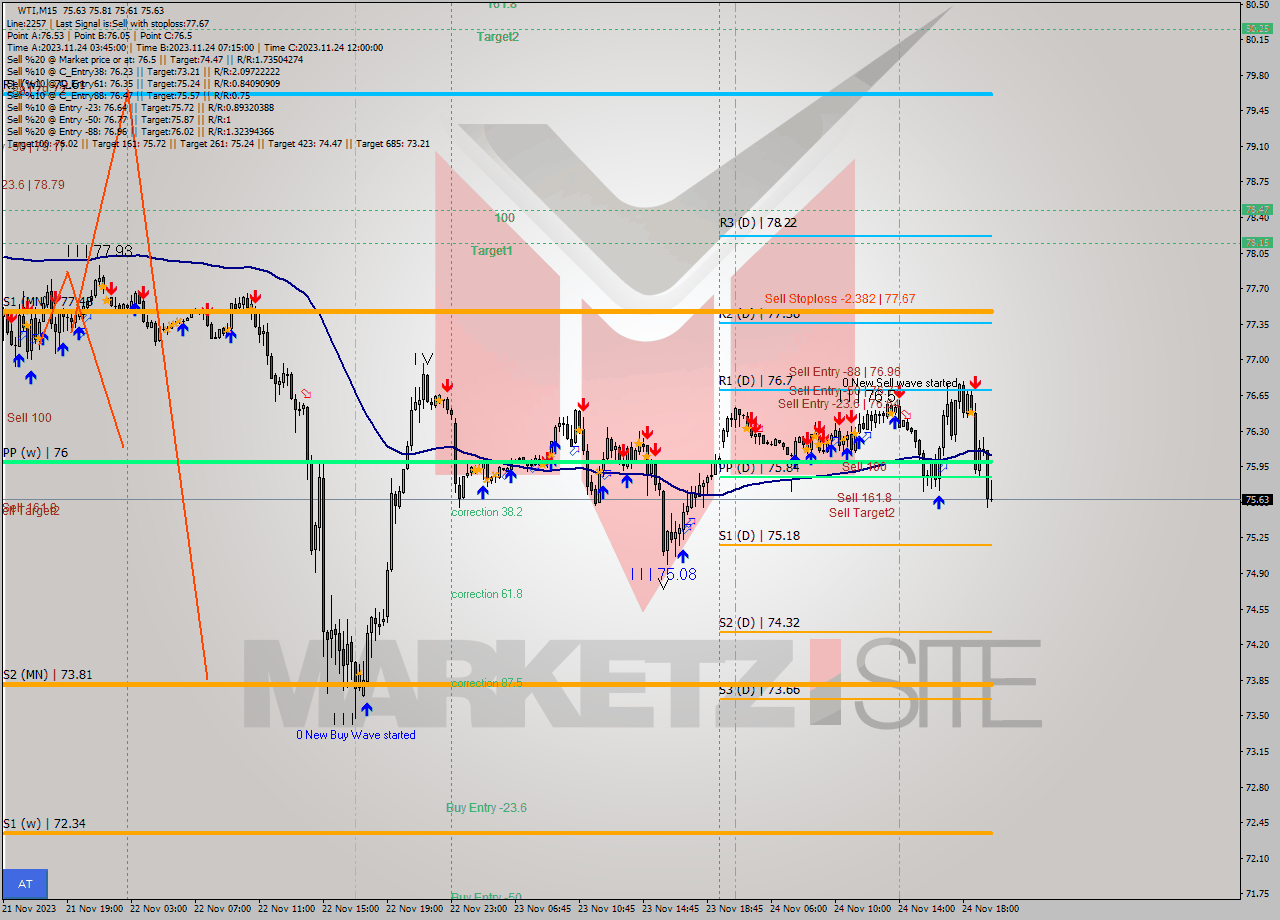 WTI M15 Signal