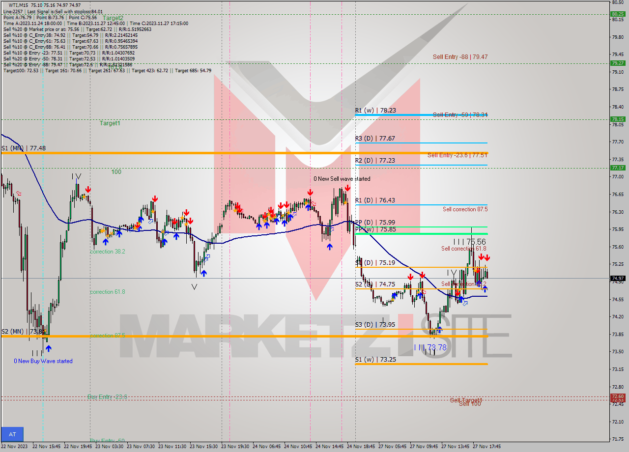 WTI M15 Signal