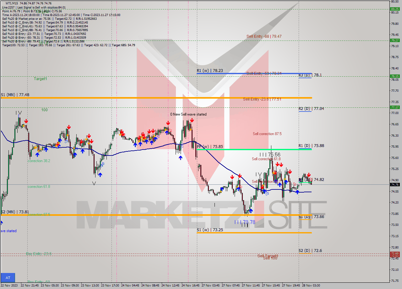 WTI M15 Analysis WTI M15 Signal