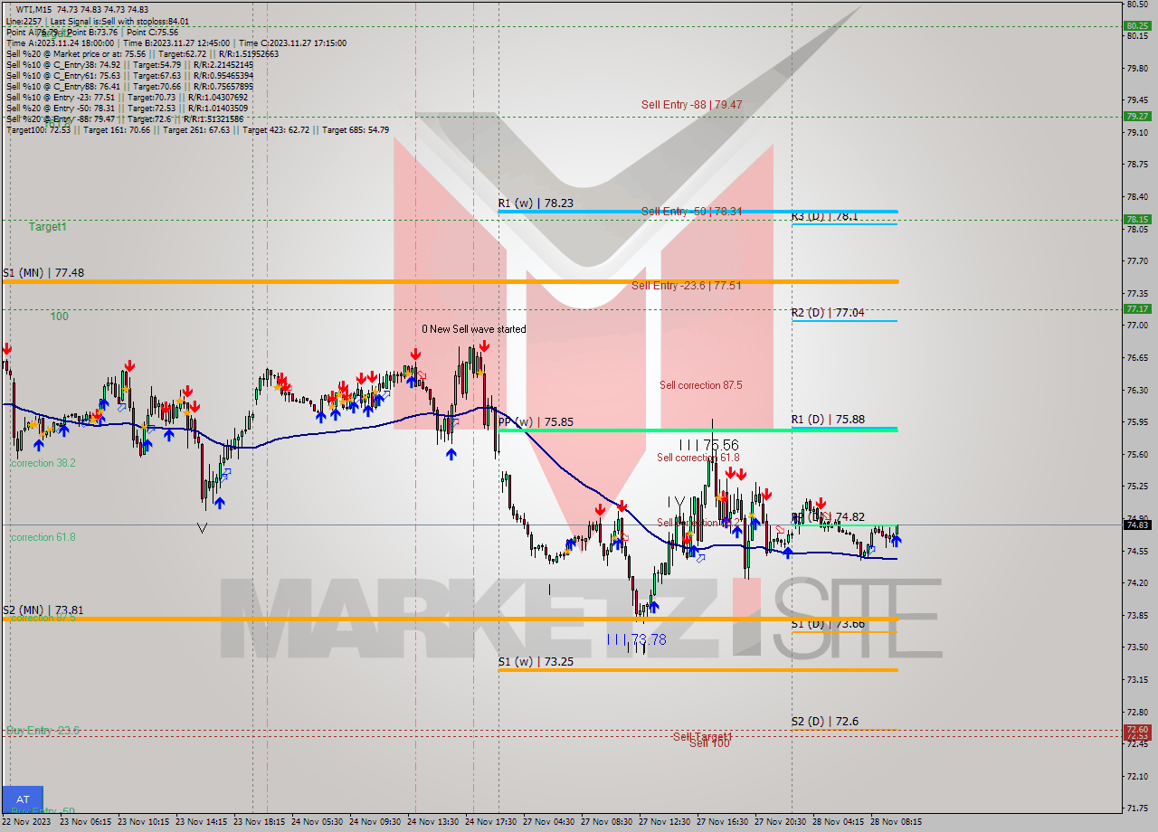 WTI M15 Signal