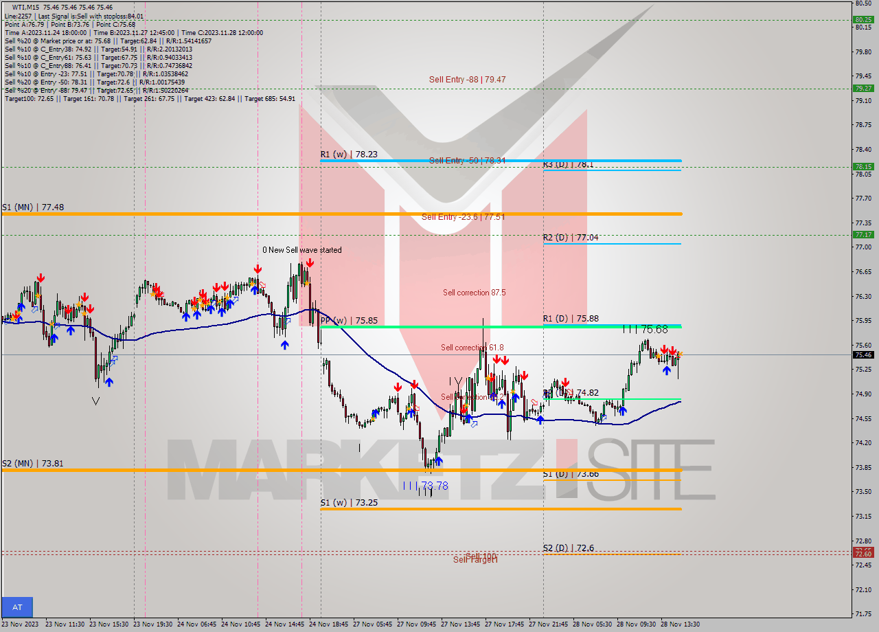 WTI M15 Signal