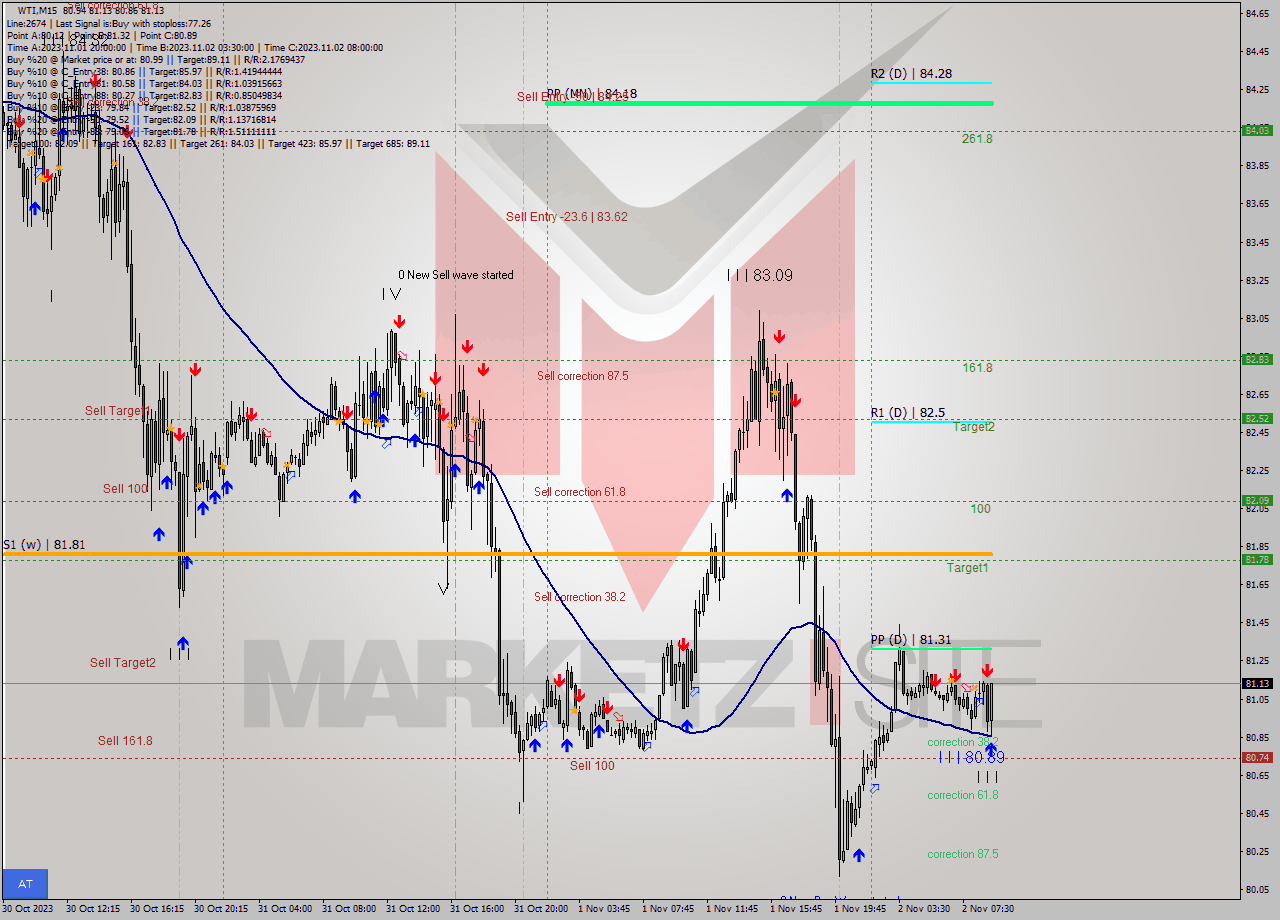 WTI M15 Signal