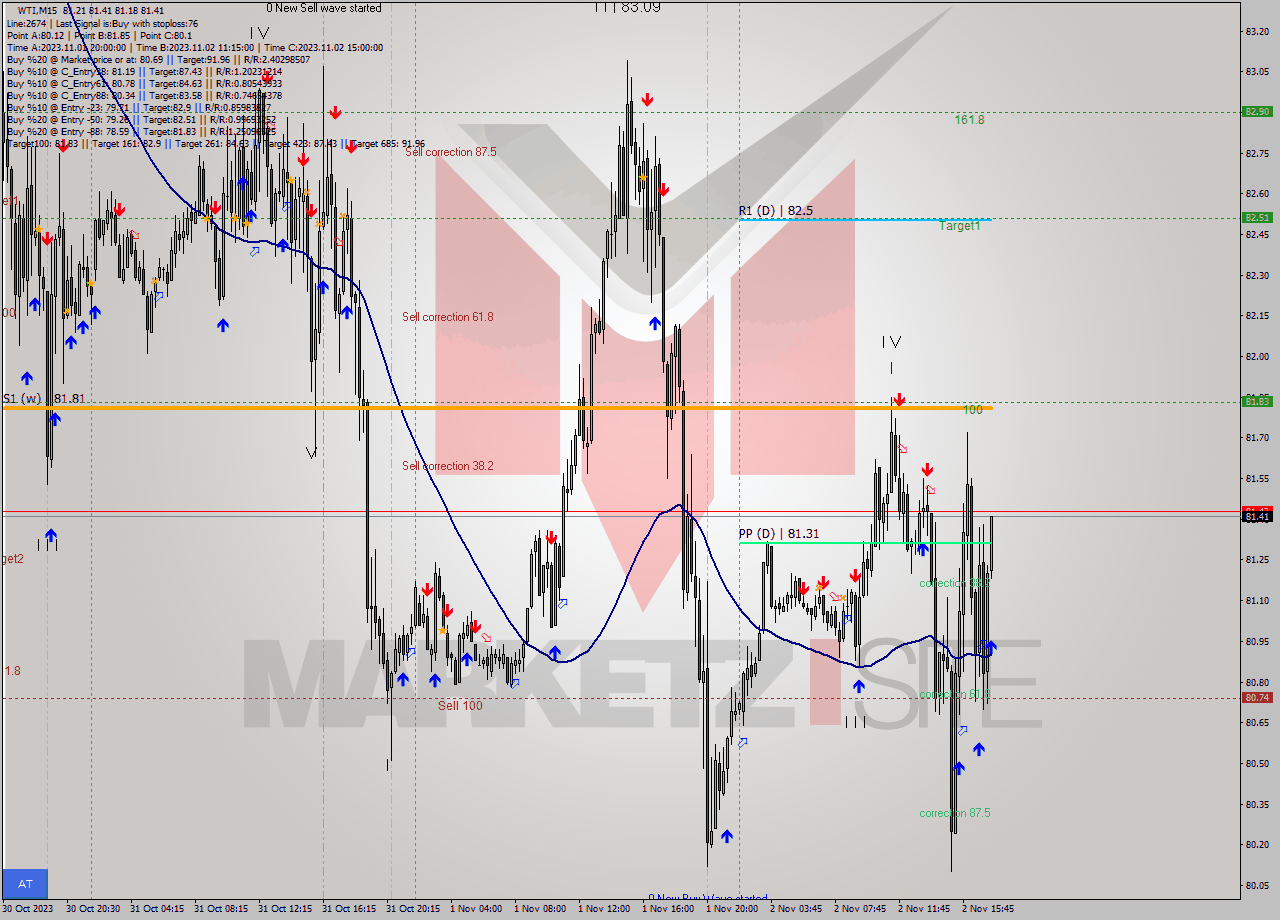 WTI M15 Signal