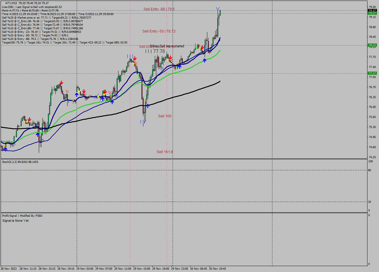 WTI M15 Signal
