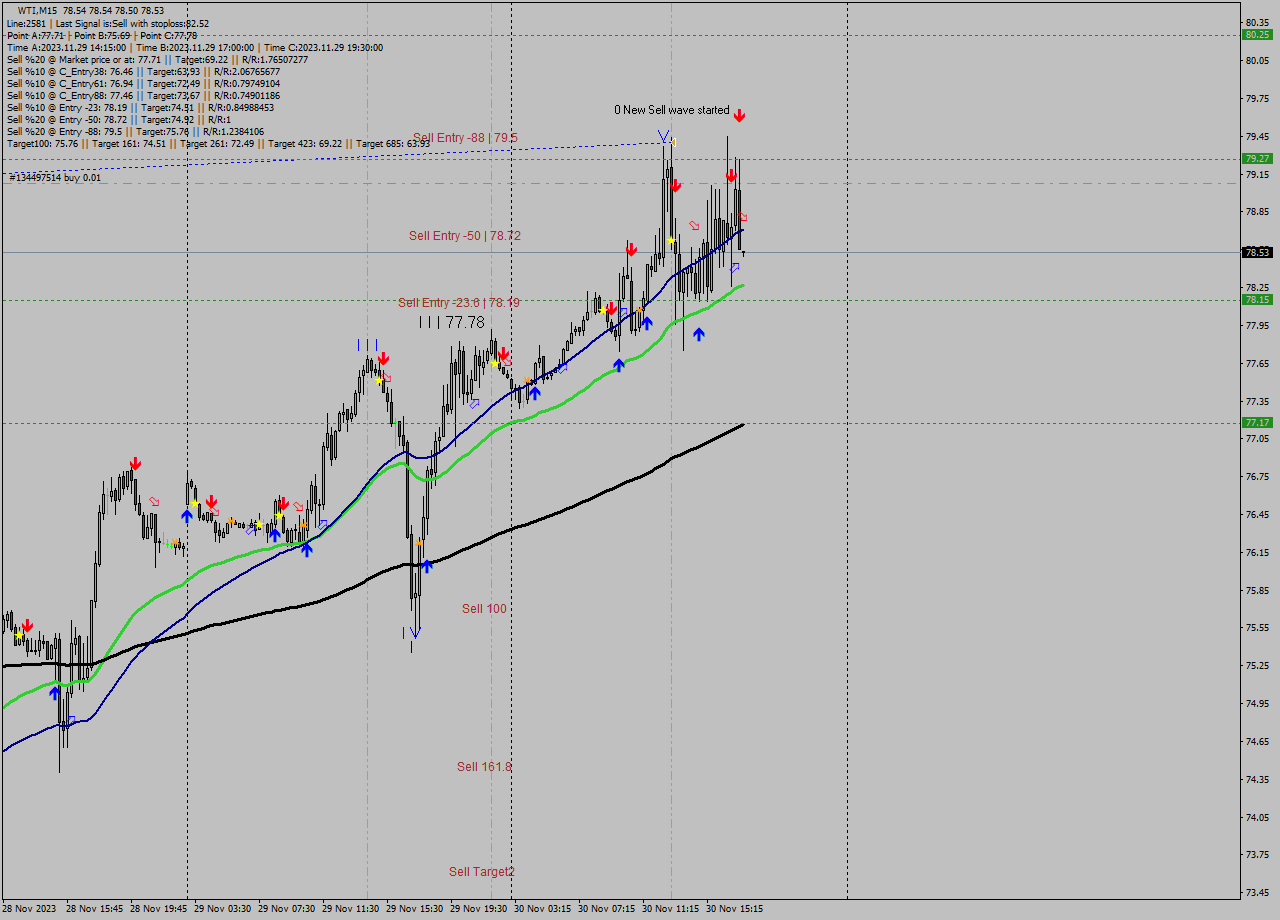 WTI M15 Signal