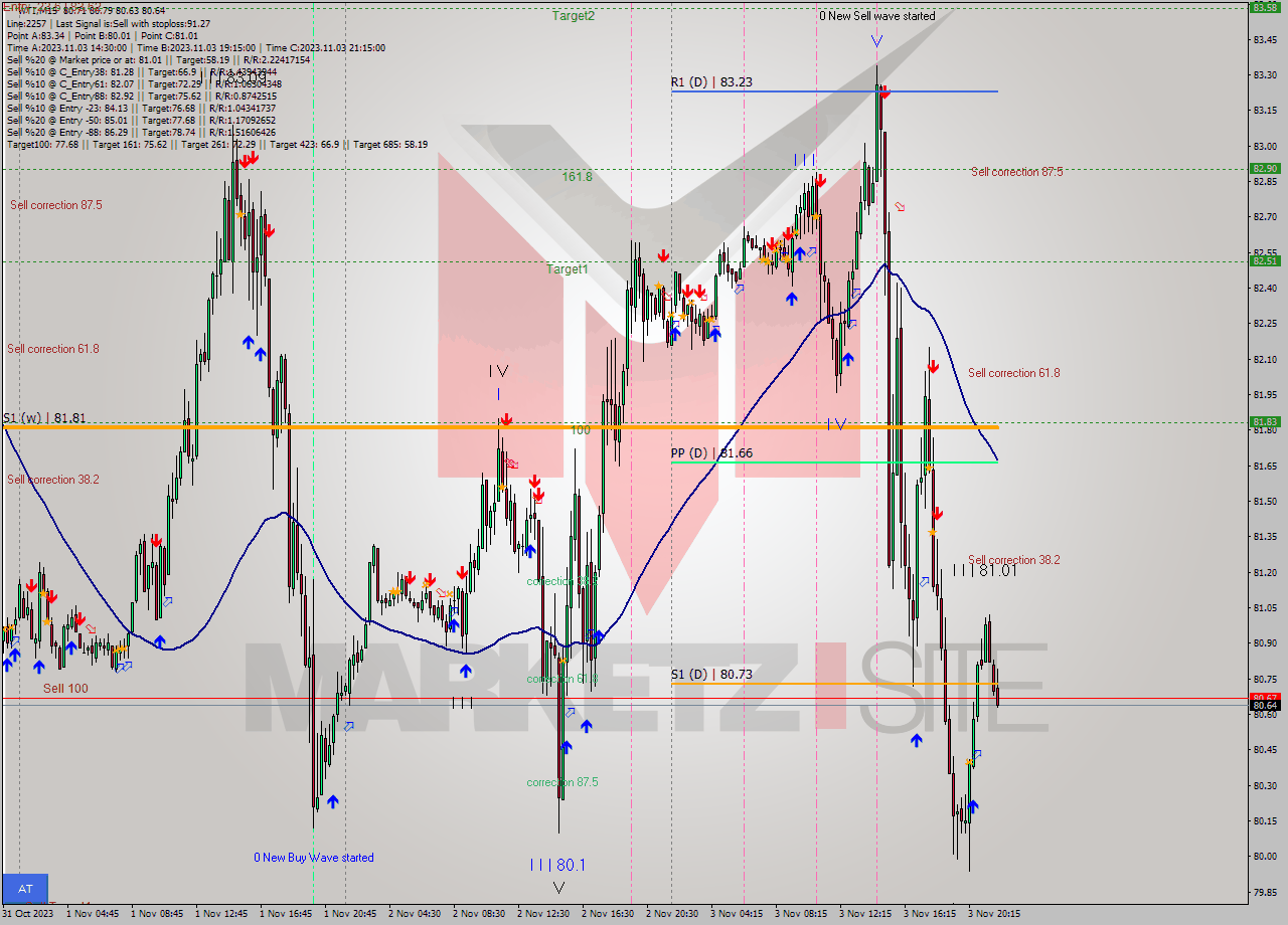 WTI M15 Signal