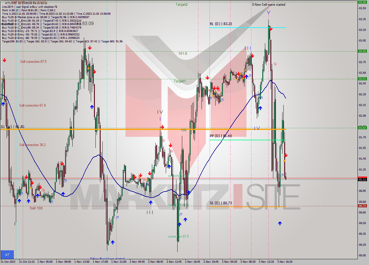 WTI M15 Signal