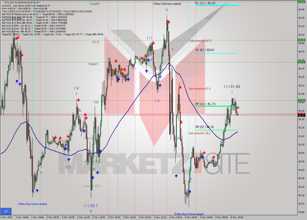 WTI M15 Signal