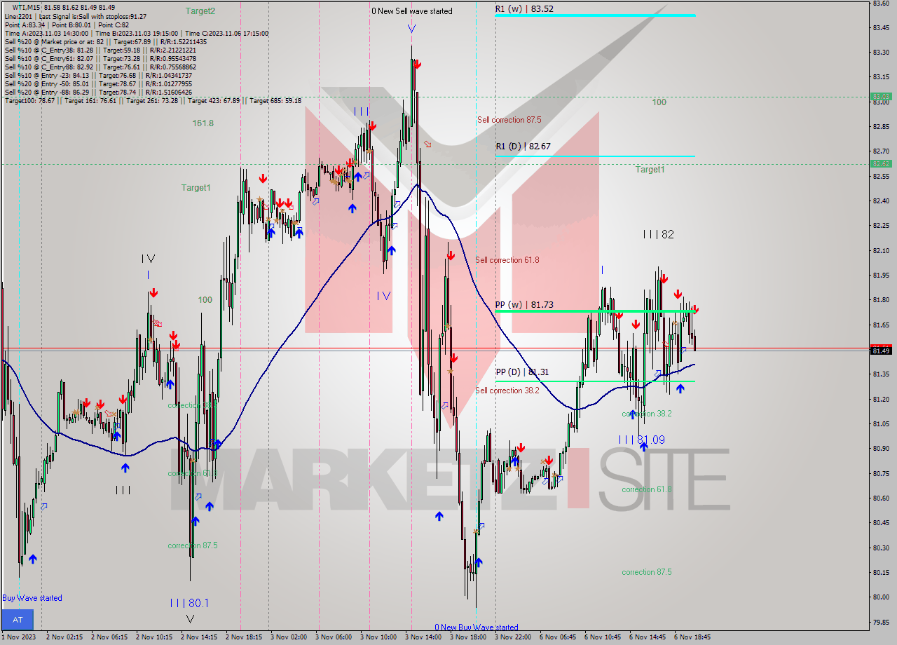WTI M15 Signal