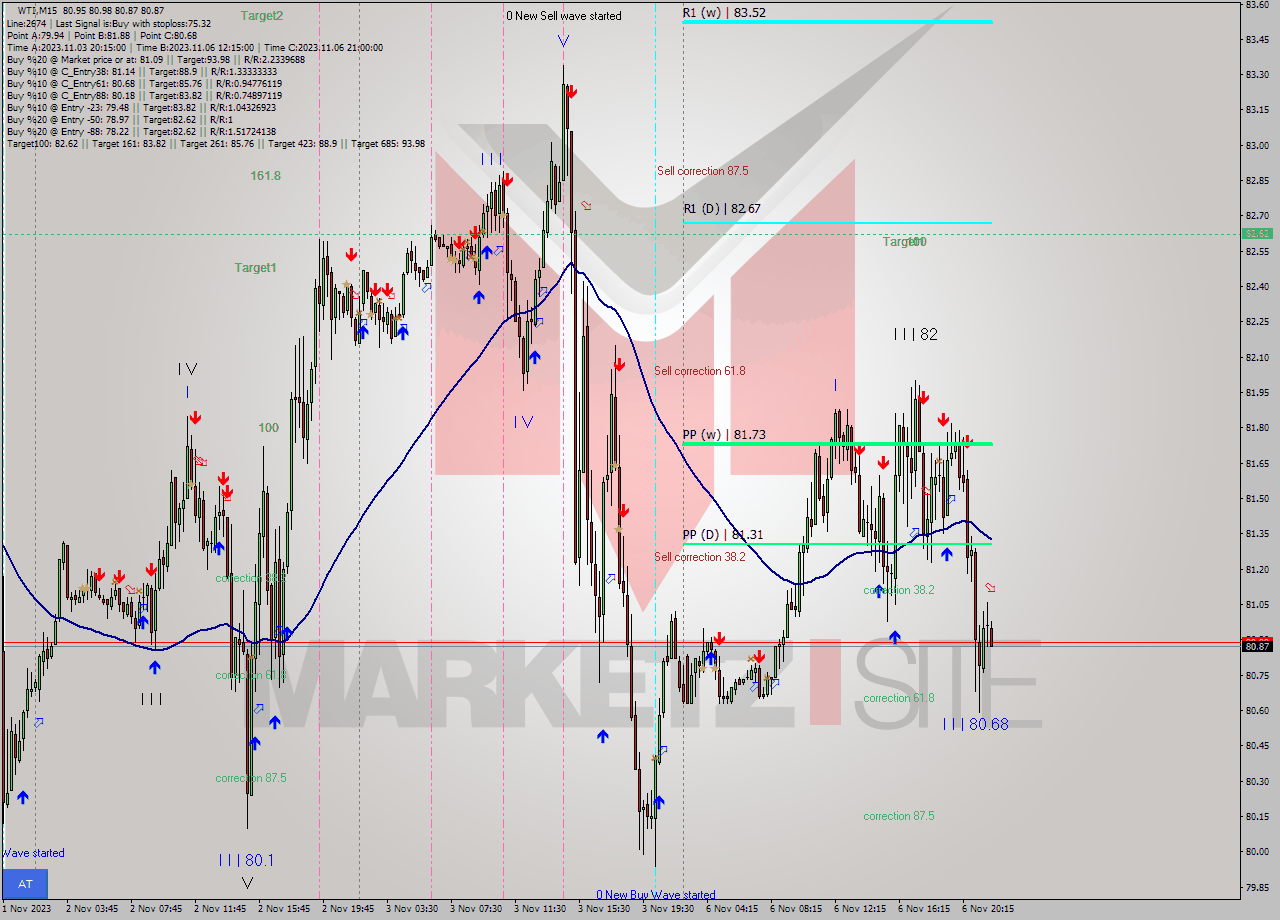 WTI M15 Signal