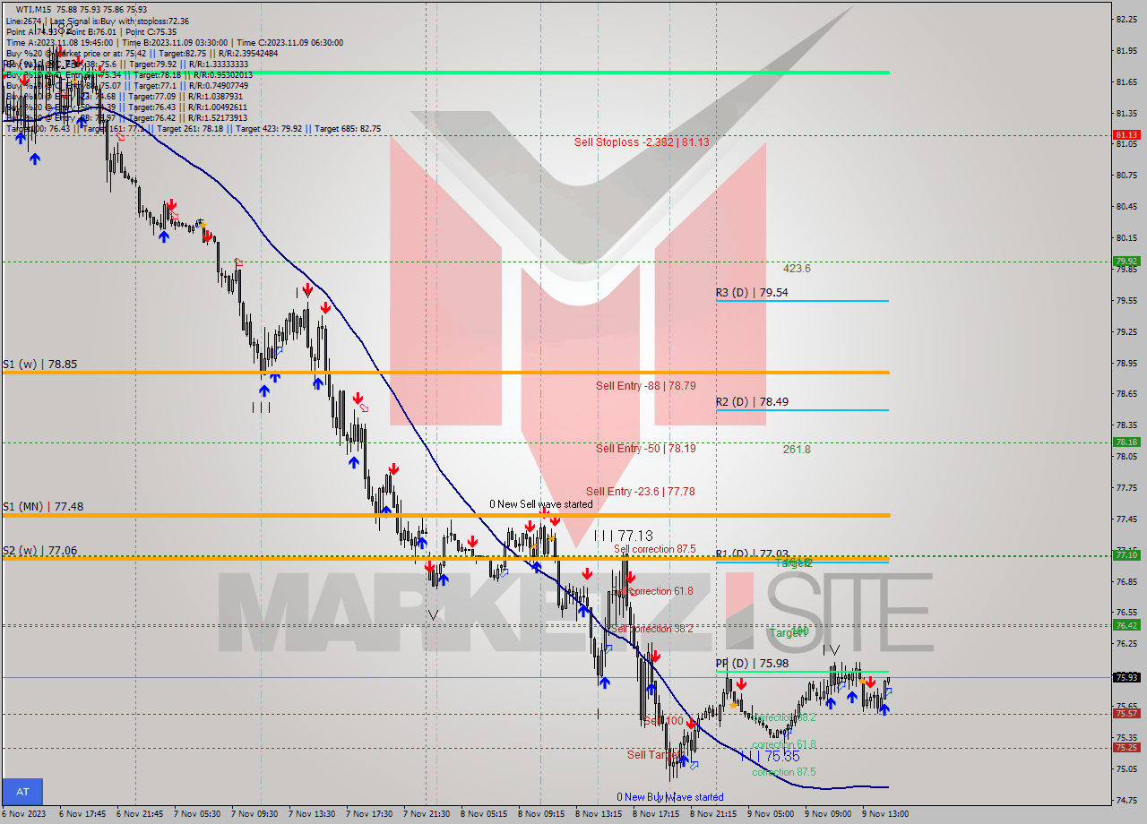 WTI M15 Signal