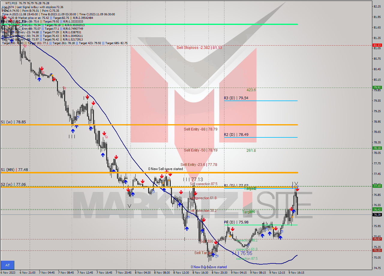 WTI M15 Signal
