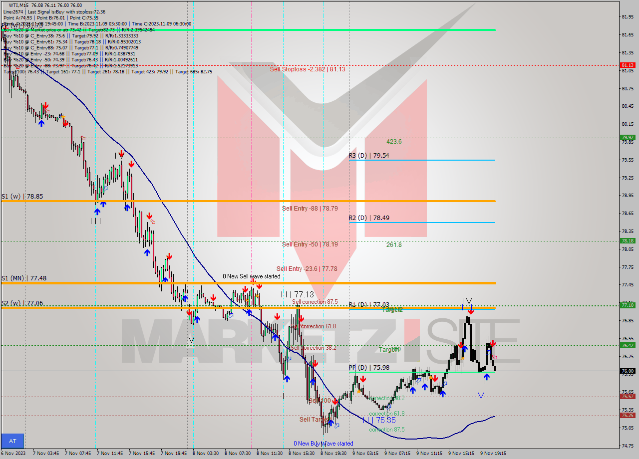 WTI M15 Signal