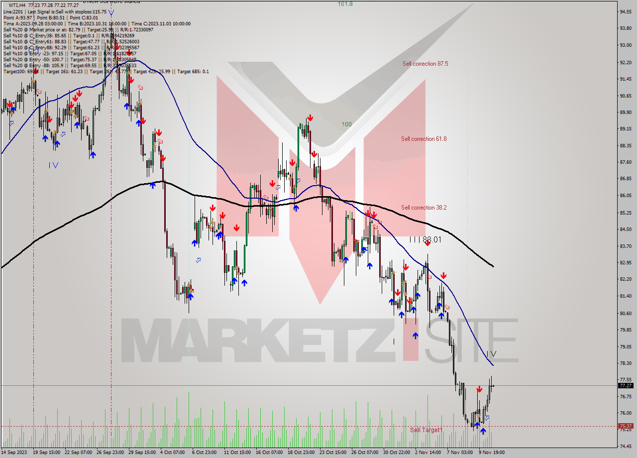 WTI MultiTimeframe analysis at date 2023.11.10 03:00