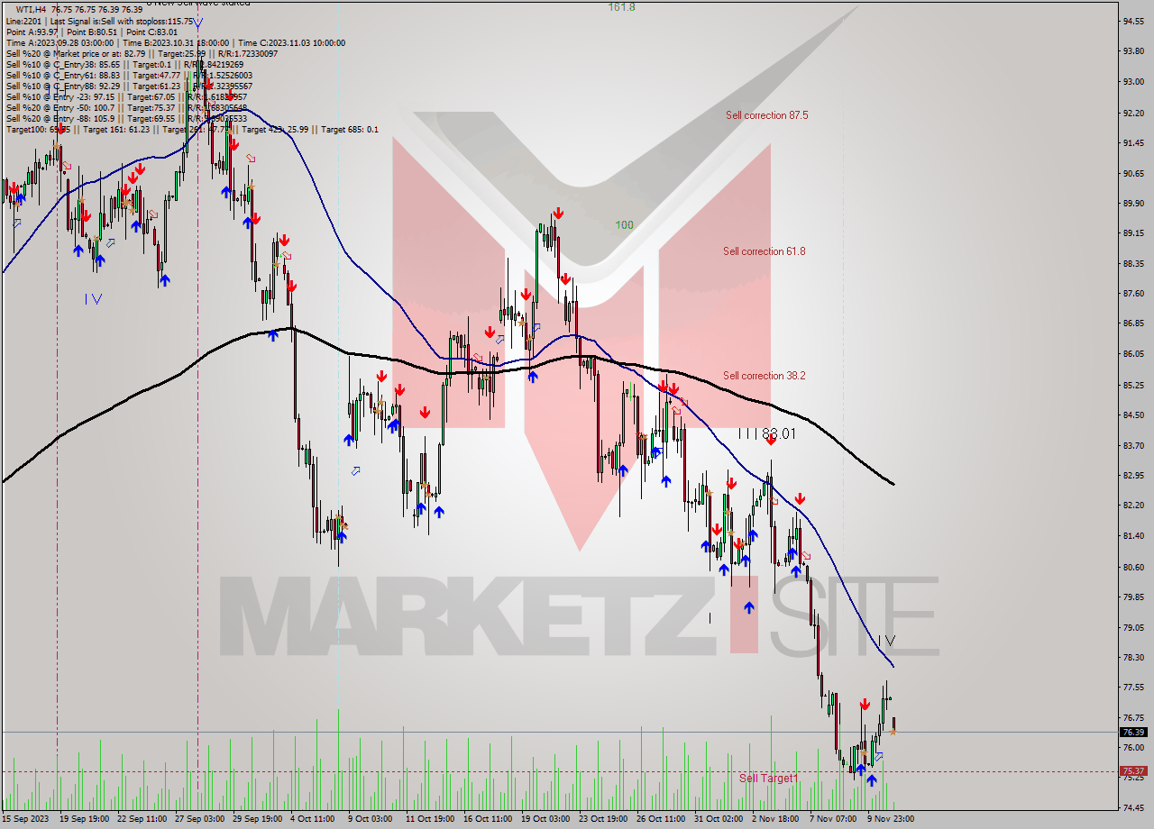 WTI MultiTimeframe analysis at date 2023.11.13 05:16