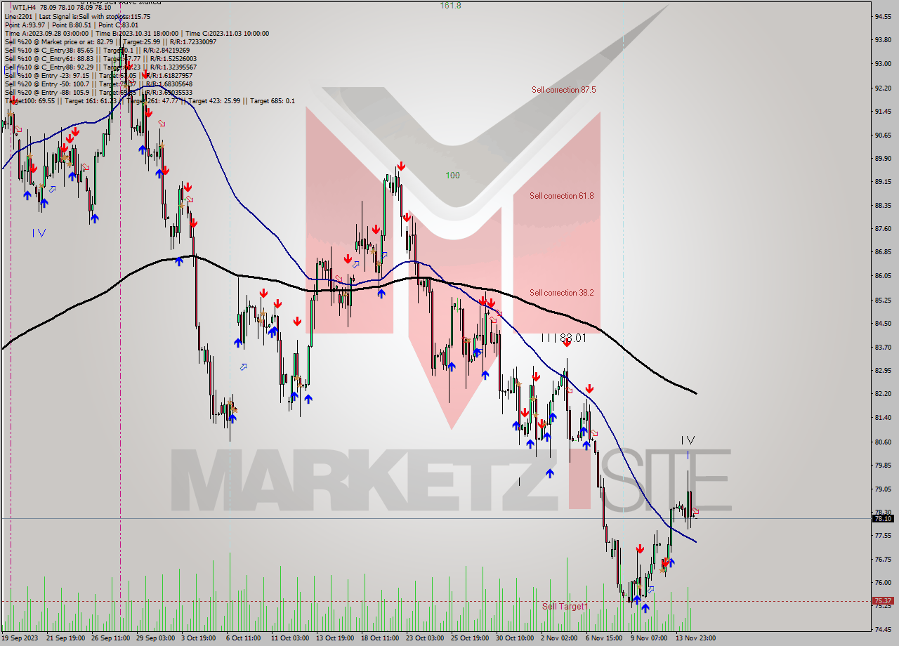 WTI MultiTimeframe analysis at date 2023.11.15 03:00