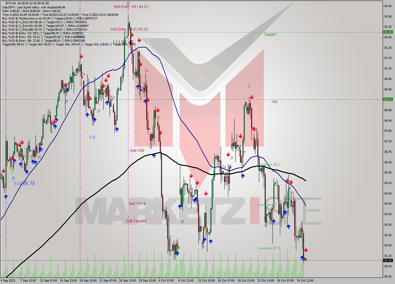 WTI MultiTimeframe analysis at date 2023.11.01 02:15