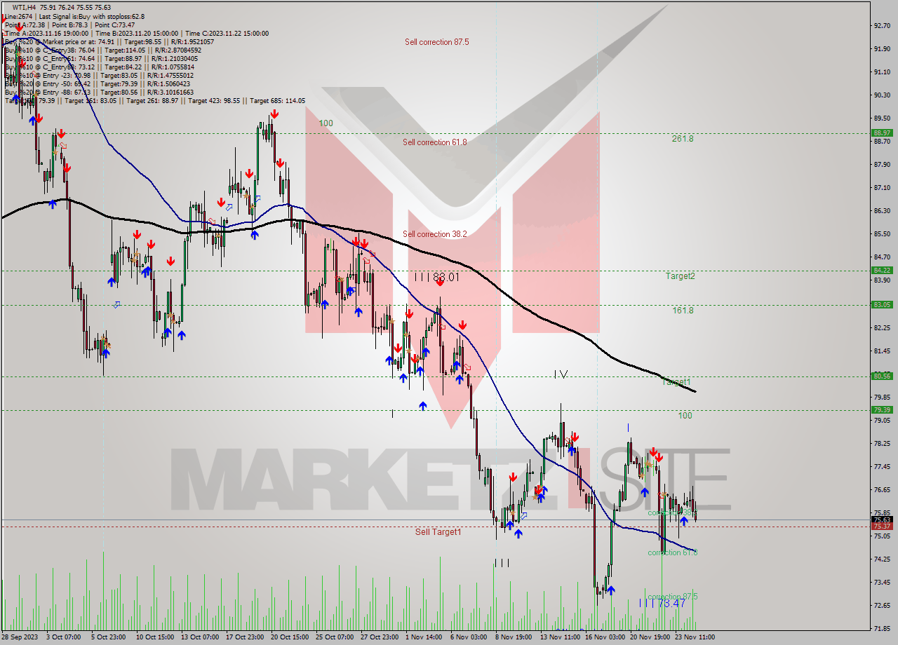 WTI MultiTimeframe analysis at date 2023.11.21 21:03