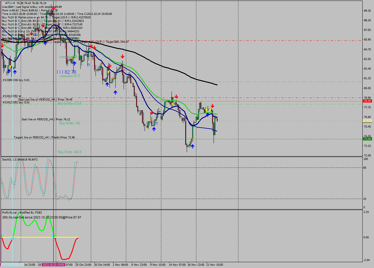 WTI MultiTimeframe analysis at date 2023.11.23 03:06