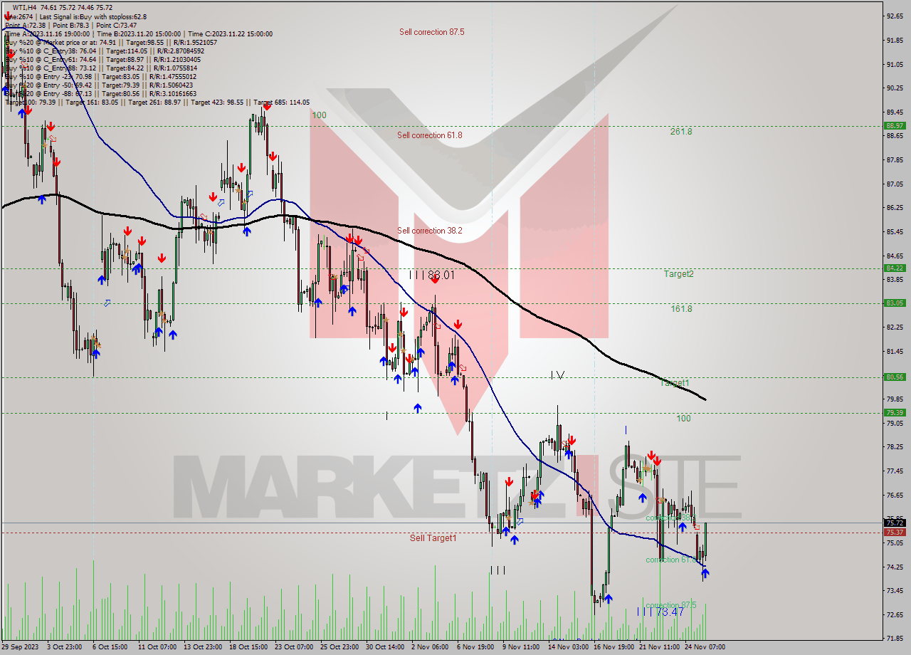 WTI MultiTimeframe analysis at date 2023.11.27 17:38