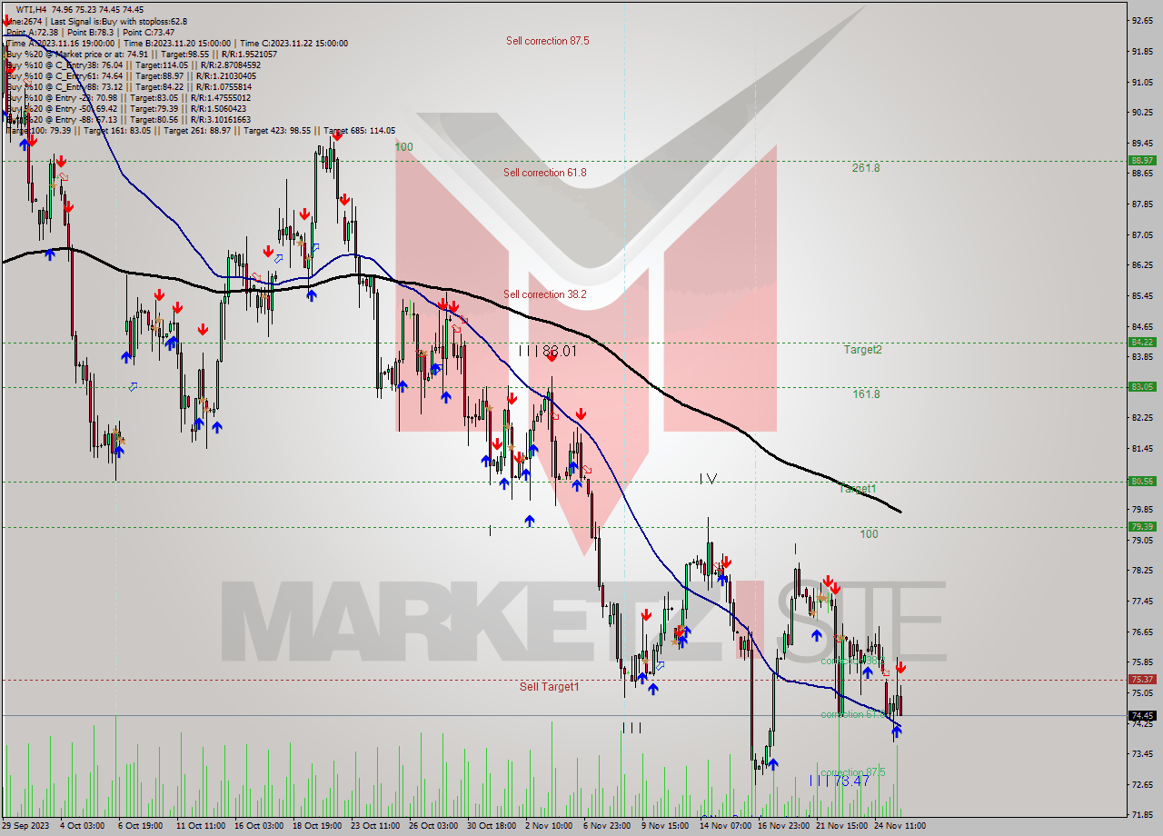 WTI MultiTimeframe analysis at date 2023.11.27 19:50