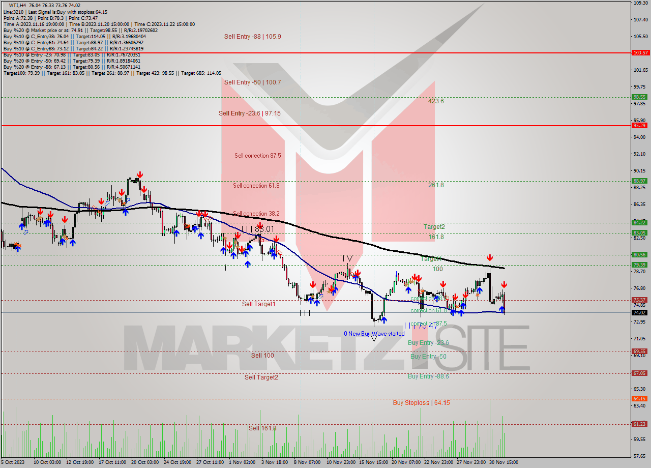 WTI MultiTimeframe analysis at date 2023.11.28 07:30