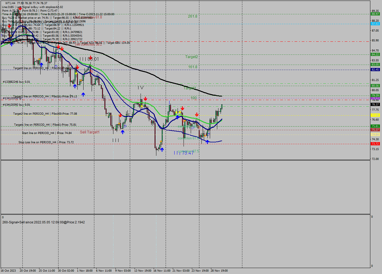 WTI MultiTimeframe analysis at date 2023.11.28 11:31