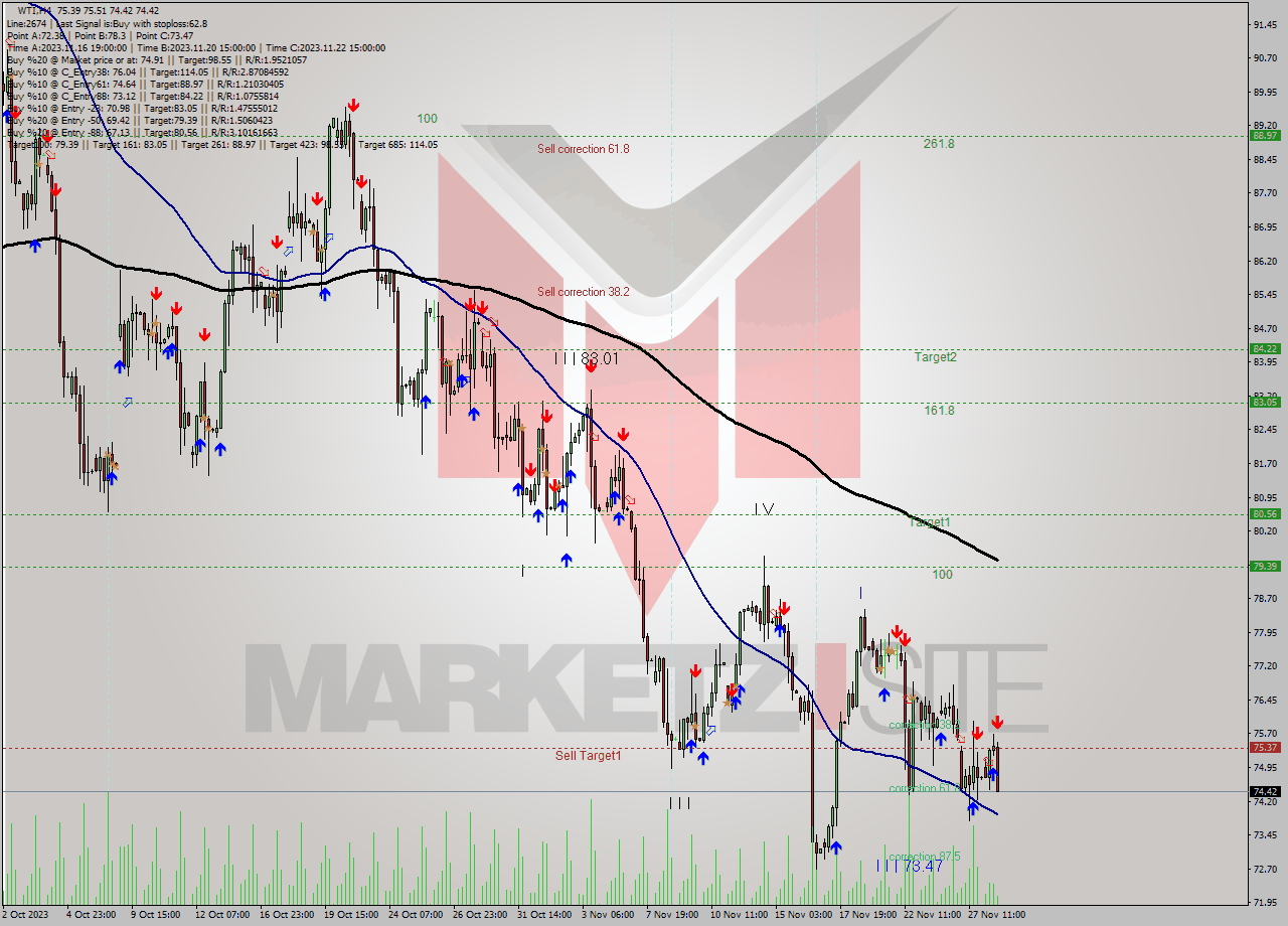 WTI MultiTimeframe analysis at date 2023.11.28 15:23