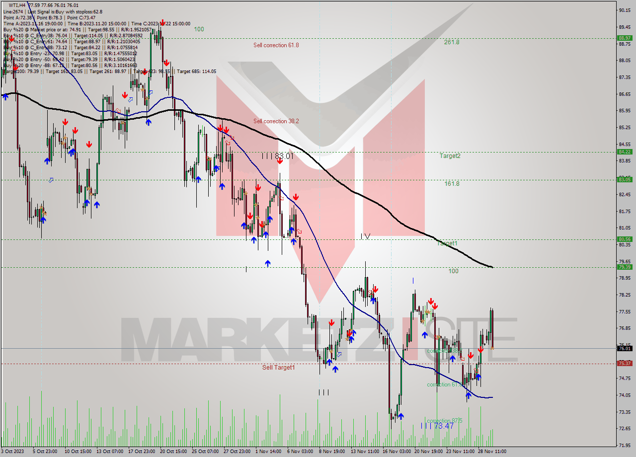 WTI MultiTimeframe analysis at date 2023.11.29 17:08