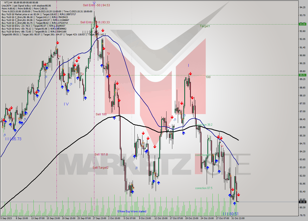 WTI MultiTimeframe analysis at date 2023.11.02 02:00