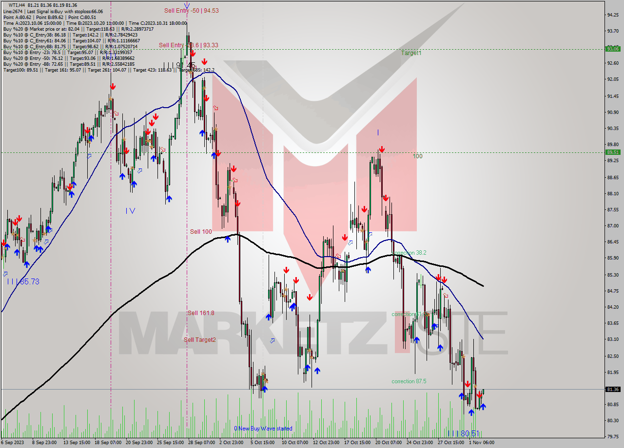 WTI MultiTimeframe analysis at date 2023.11.02 10:02