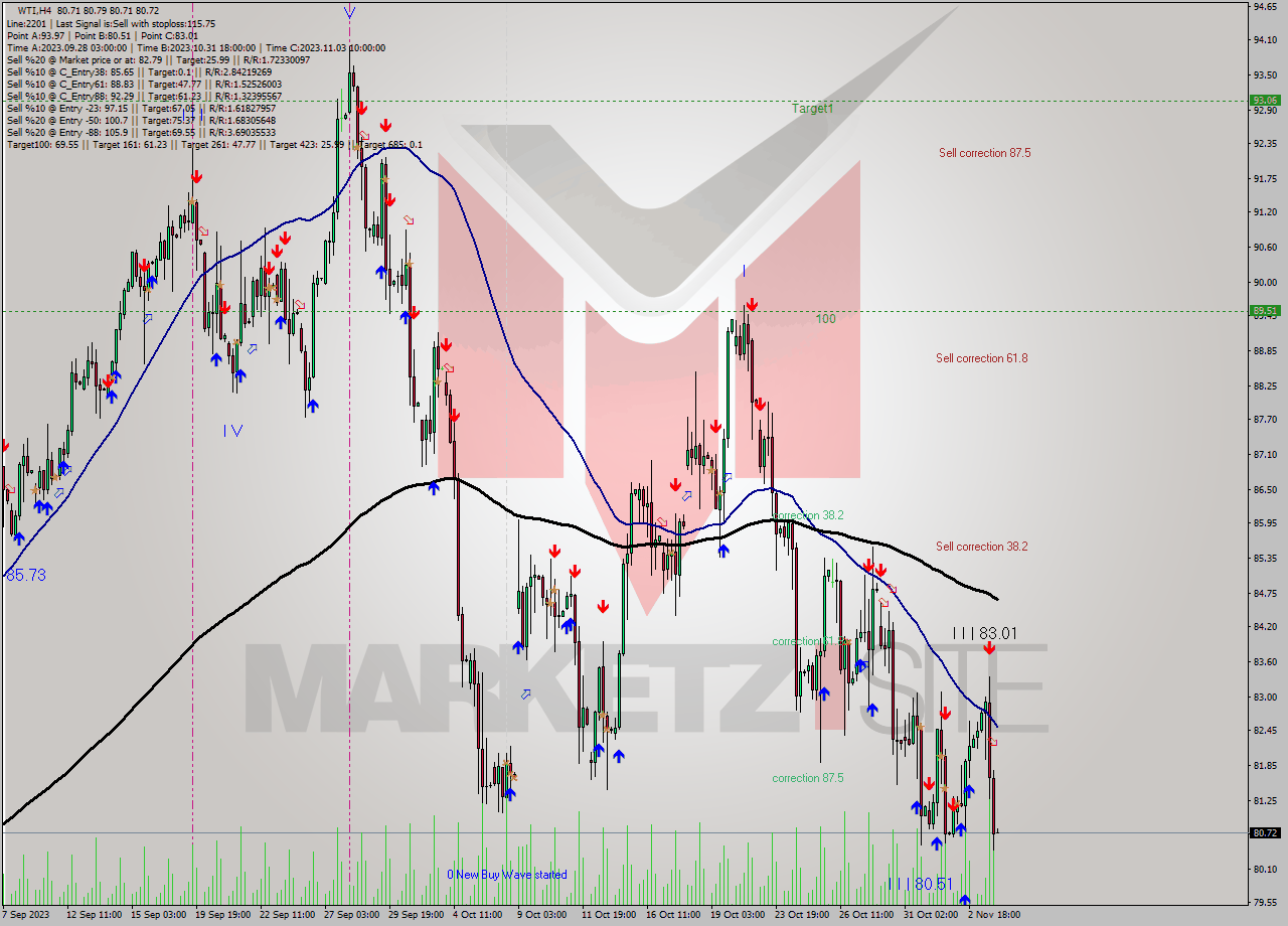 WTI MultiTimeframe analysis at date 2023.11.02 14:00