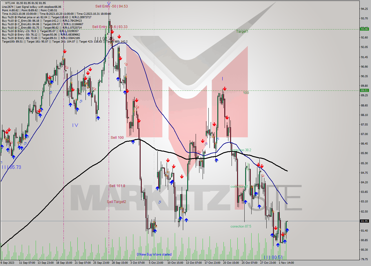 WTI MultiTimeframe analysis at date 2023.11.02 18:00