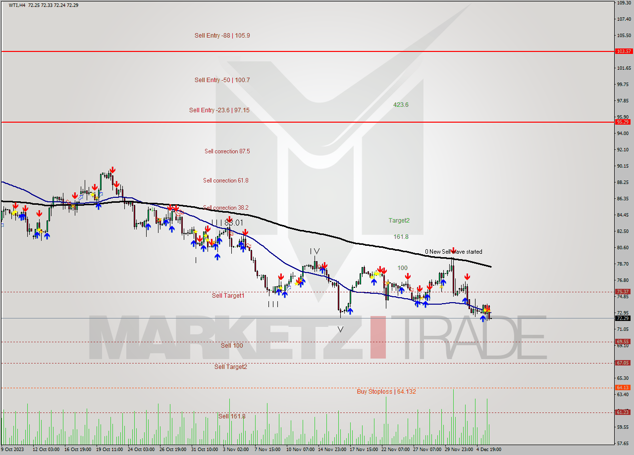 WTI MultiTimeframe analysis at date 2023.11.30 17:59