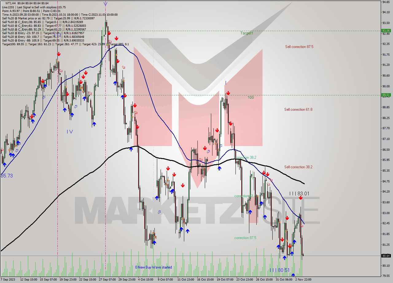 WTI MultiTimeframe analysis at date 2023.11.03 18:49