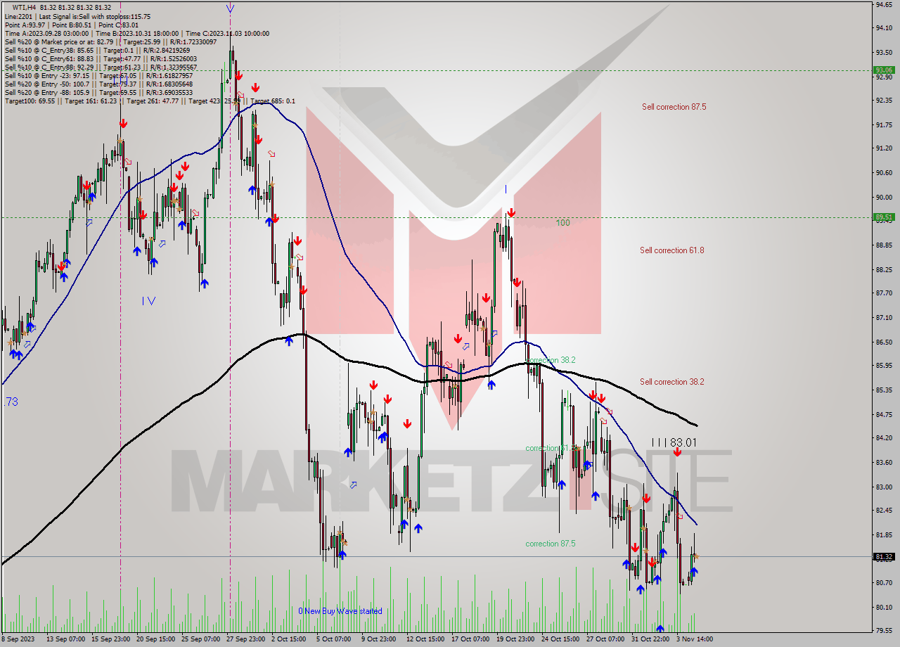 WTI MultiTimeframe analysis at date 2023.11.06 15:00