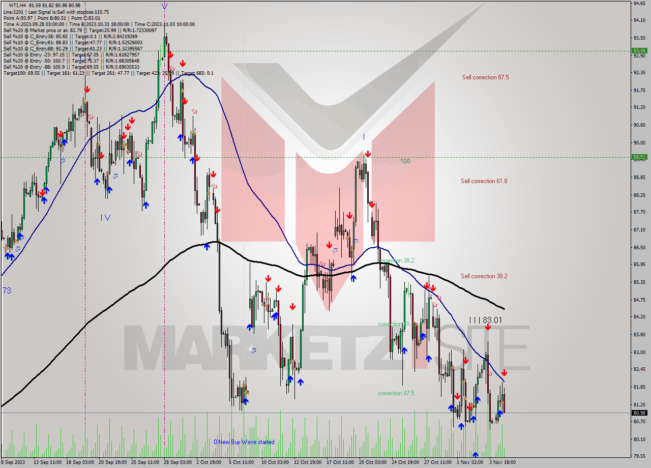 WTI MultiTimeframe analysis at date 2023.11.06 21:03